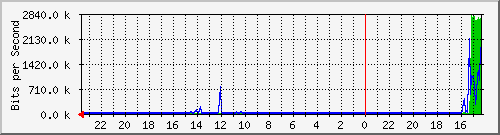 10.10.1.22_apresia13200-52gt-10138 Traffic Graph