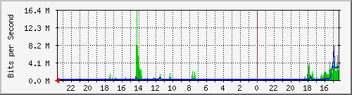 10.10.1.22_apresia13200-52gt-10151 Traffic Graph
