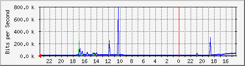 10.10.3.26_10130 Traffic Graph