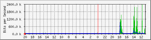 10.10.7.23_25 Traffic Graph