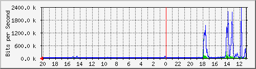 10.10.7.23_7 Traffic Graph
