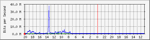 10.1.1.231_gi1_0_11 Traffic Graph