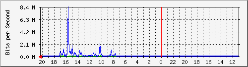 10.1.1.231_gi1_0_15 Traffic Graph