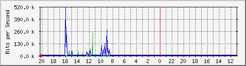 10.1.1.231_gi1_0_16 Traffic Graph
