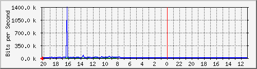 10.1.1.231_gi1_0_18 Traffic Graph
