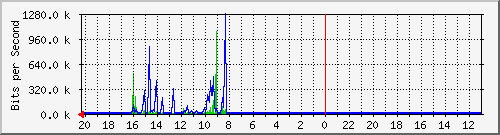 10.1.1.231_gi1_0_19 Traffic Graph