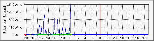 10.1.1.231_gi1_0_22 Traffic Graph