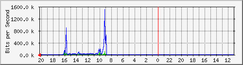 10.1.1.231_gi1_0_25 Traffic Graph