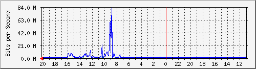 10.1.1.231_gi1_0_29 Traffic Graph