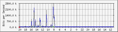 10.1.1.231_gi1_0_36 Traffic Graph
