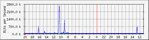 10.1.1.231_gi1_0_37 Traffic Graph