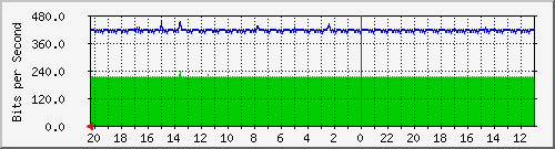 10.1.1.231_gi1_0_38 Traffic Graph