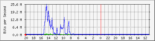 10.1.1.231_gi1_0_39 Traffic Graph
