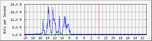 10.1.1.231_gi1_0_40 Traffic Graph