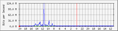 10.1.1.231_gi1_0_41 Traffic Graph