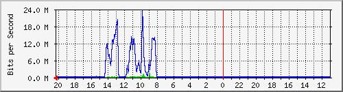 10.1.1.231_gi1_0_42 Traffic Graph