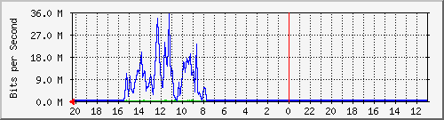 10.1.1.231_gi1_0_43 Traffic Graph