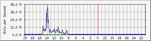 10.1.1.231_gi1_0_44 Traffic Graph