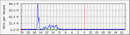 10.1.1.231_gi1_0_45 Traffic Graph