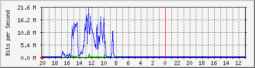 10.1.1.231_gi1_0_46 Traffic Graph