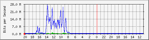10.1.1.231_gi1_0_47 Traffic Graph