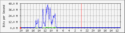10.1.1.231_gi1_0_48 Traffic Graph