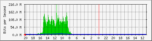10.1.1.231_gi1_0_49 Traffic Graph