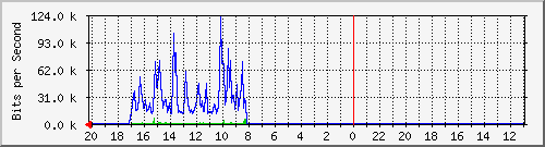 10.1.1.233_gi1_0_14 Traffic Graph