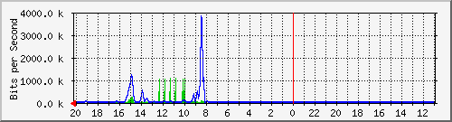 10.1.1.233_gi1_0_15 Traffic Graph