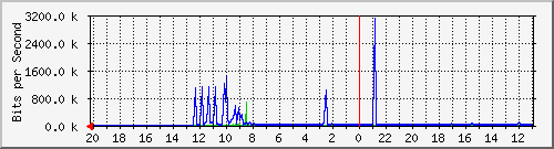 10.1.1.233_gi1_0_16 Traffic Graph