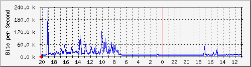 10.1.1.233_gi1_0_20 Traffic Graph