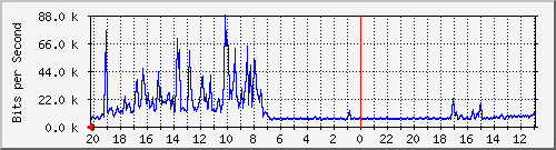 10.1.1.233_gi1_0_25 Traffic Graph