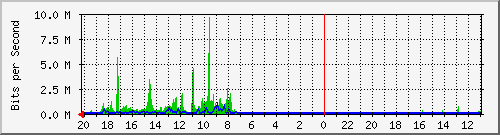 10.1.1.233_gi1_0_27 Traffic Graph