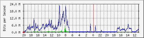 10.1.1.233_gi1_0_28 Traffic Graph
