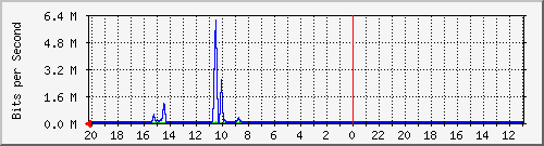 10.1.1.233_gi1_0_31 Traffic Graph