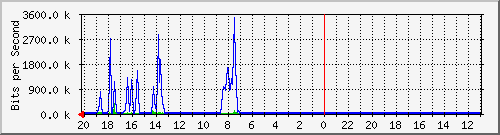 10.1.1.233_gi1_0_32 Traffic Graph