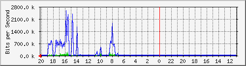 10.1.1.233_gi1_0_33 Traffic Graph