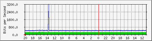 10.1.1.233_gi1_0_34 Traffic Graph