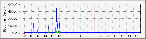 10.1.1.233_gi1_0_35 Traffic Graph