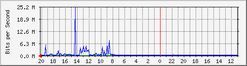 10.1.1.233_gi1_0_36 Traffic Graph