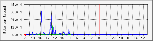 10.1.1.233_gi1_0_37 Traffic Graph