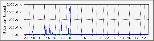 10.1.1.233_gi1_0_38 Traffic Graph