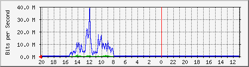 10.1.1.233_gi1_0_39 Traffic Graph
