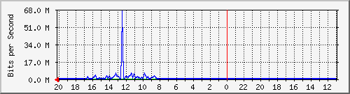 10.1.1.233_gi1_0_40 Traffic Graph