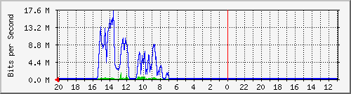 10.1.1.233_gi1_0_41 Traffic Graph