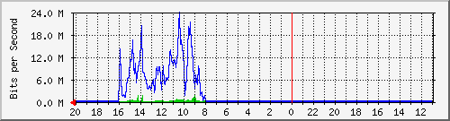 10.1.1.233_gi1_0_42 Traffic Graph