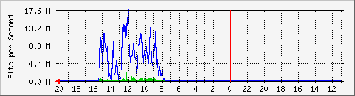 10.1.1.233_gi1_0_43 Traffic Graph