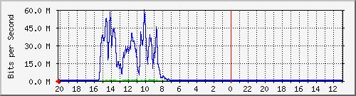 10.1.1.233_gi1_0_44 Traffic Graph