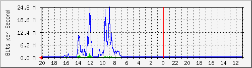 10.1.1.233_gi1_0_45 Traffic Graph