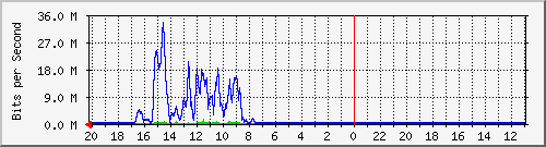 10.1.1.233_gi1_0_46 Traffic Graph